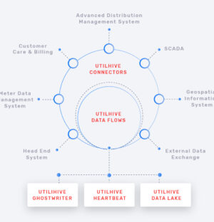 case study: Smart Integration Platform for Digital Utilities