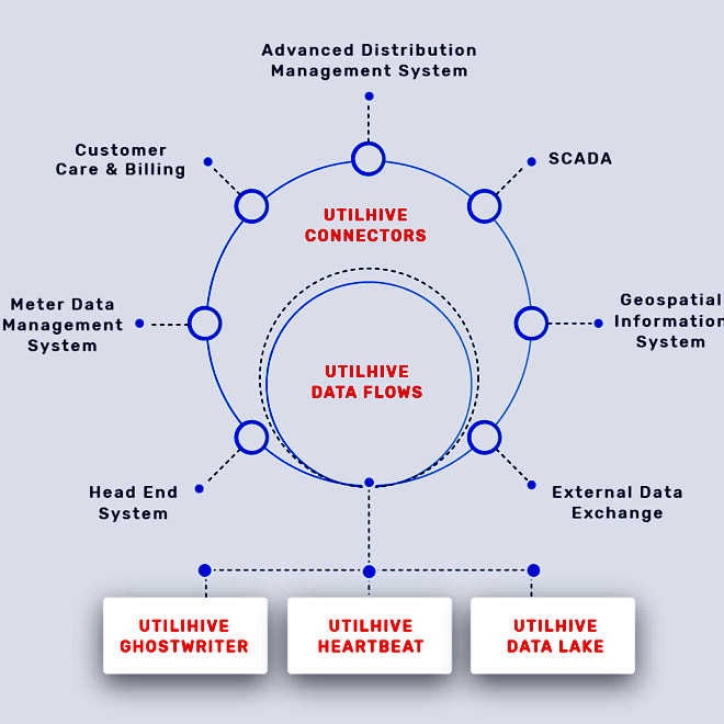 case study: Smart Integration Platform for Digital Utilities