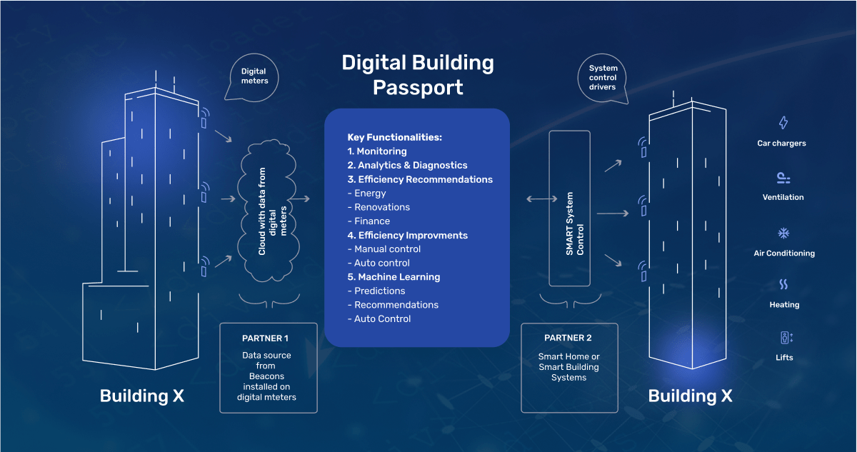 Digital Building Passport - investment management application