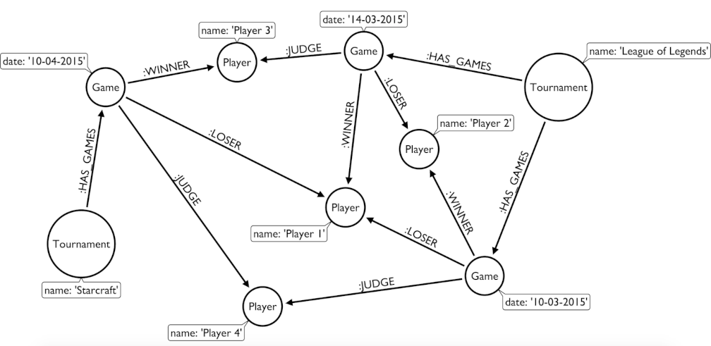 Post picture: Introduction to graph databases