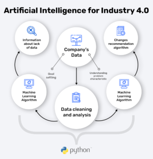 Machine Learning for Industry 4.0 cover