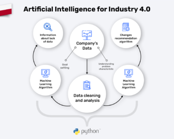 Machine Learning for Industry 4.0 cover