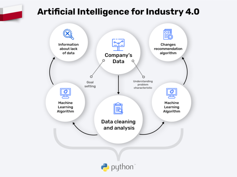 Machine Learning For Industry 4.0