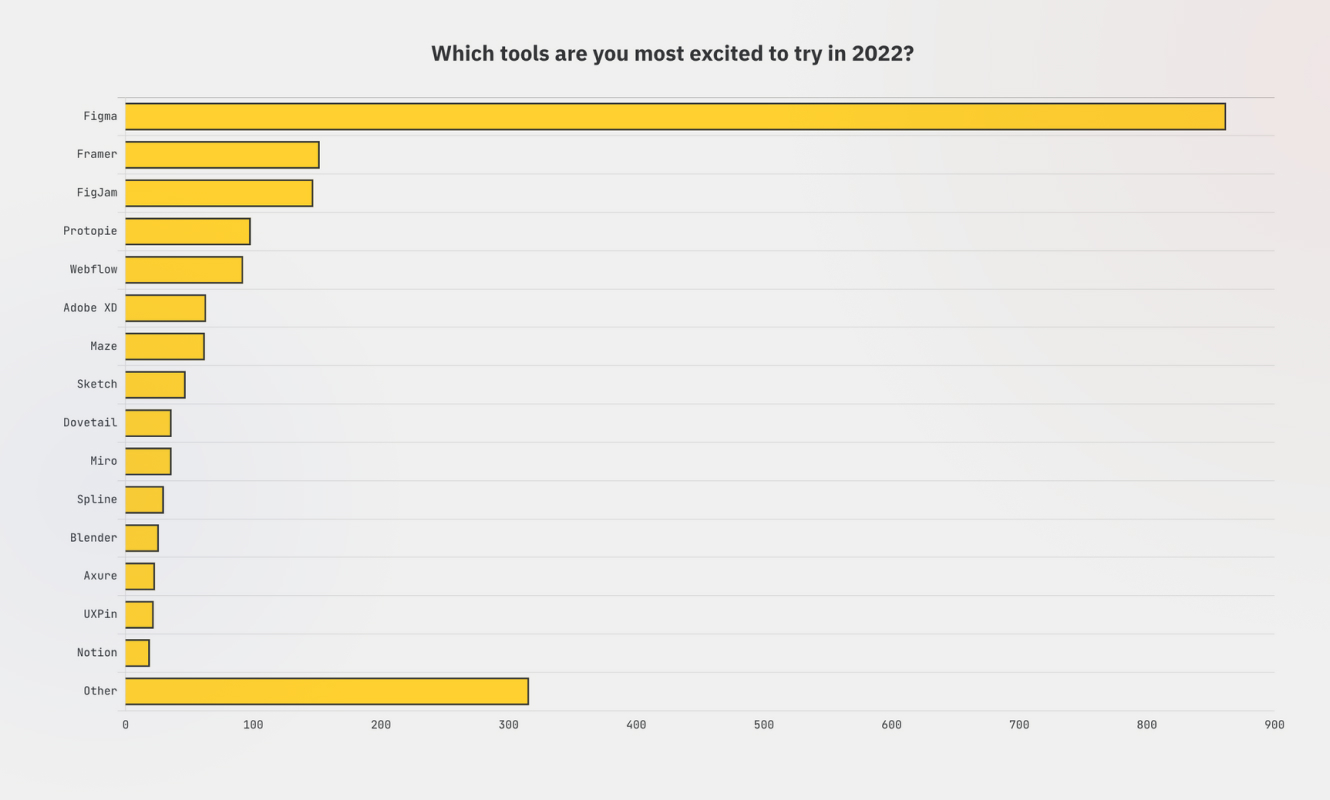 Which tools are you most excited to try in 2022? Chart with most popular  tools = Figma is 1st